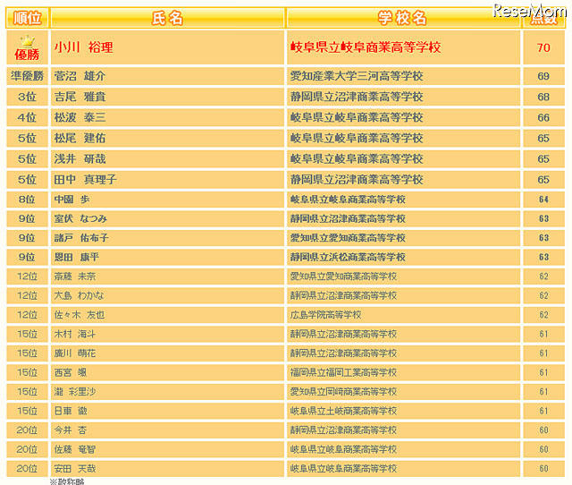 全国高等学校 情報処理選手権 個人の部結果