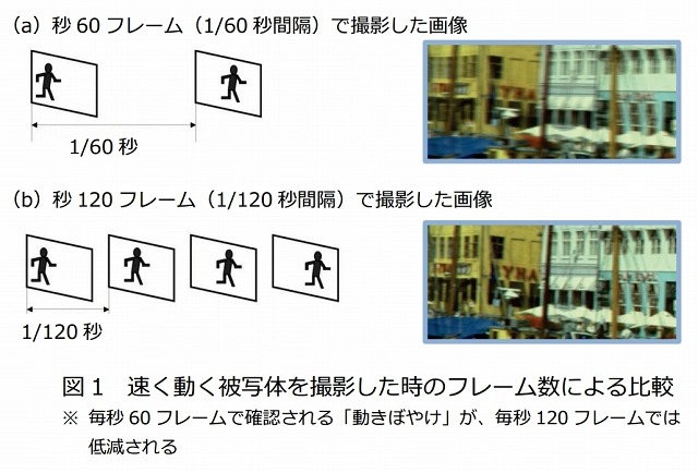 速く動く被写体を撮影した時のフレーム数による比較