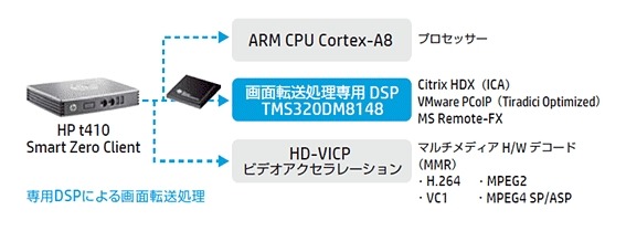 HP t410 SoC（System on Chip）構成