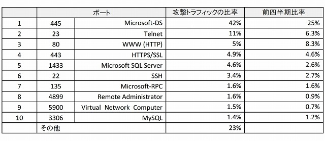 ポート別攻撃トラフィックの割合