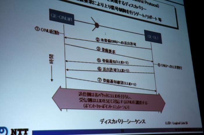 GE-PONのインターフェース機能。