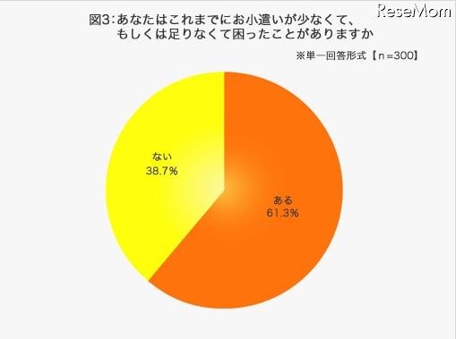 あなたはこれまでお小遣いが少なくて、もしくは足りなくて困ったことがありますか、三井ダイレクト損害保険調査