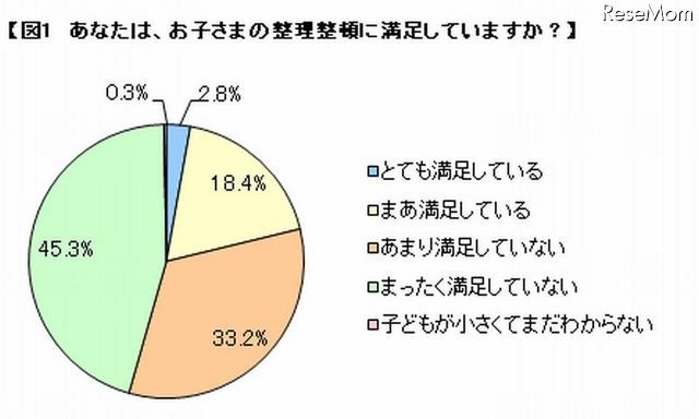 子どもの整理整頓満足度