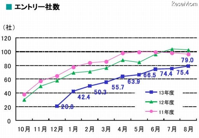 エントリー社数