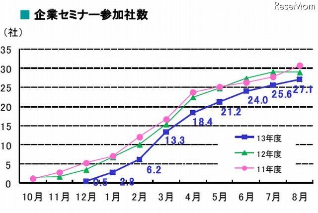 企業セミナー参加社数