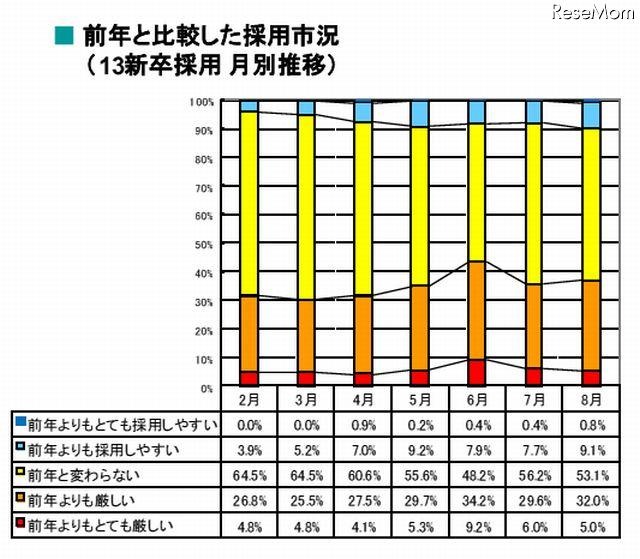 前年と比較した採用市況