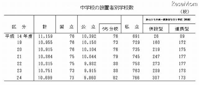 中学校の設置者別学校数