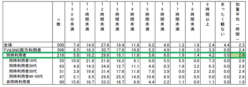 ふだんテレビ番組（録画含む）をどれくらい観ていますか。1日あたりの平均時間をお答えください