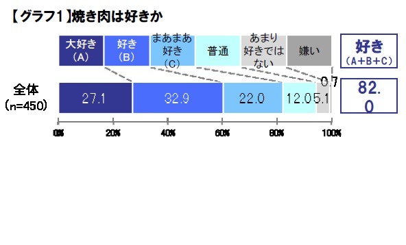 8割以上が焼き肉を好きと回答