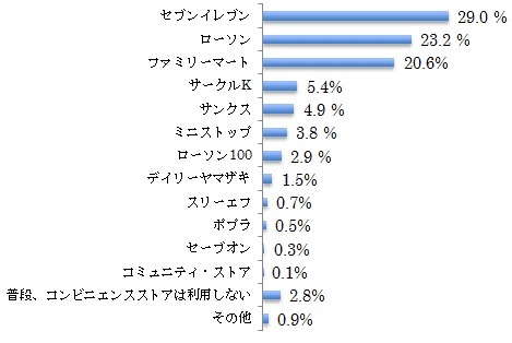 よく利用するコンビニ