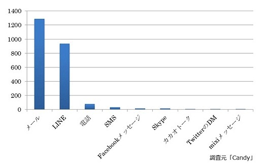 友達との連絡手段は？（n=2,380）