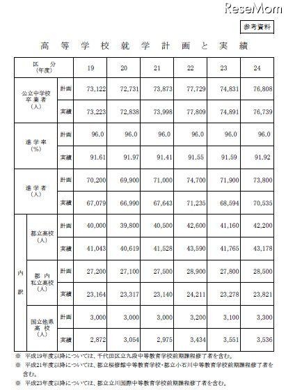 高校就学計画と実績