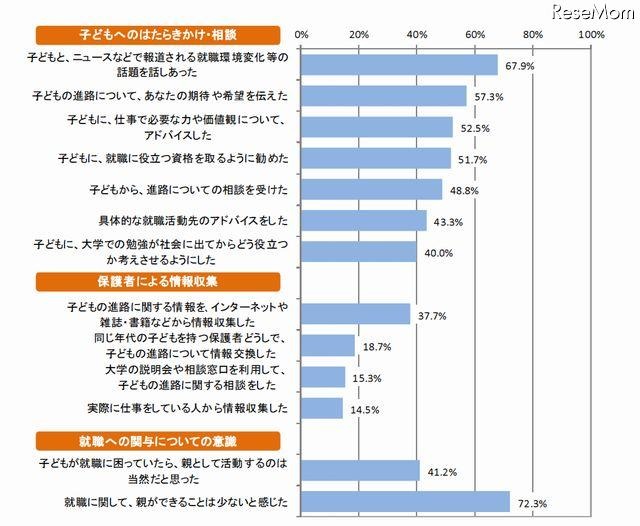 就職・進路への関与（「よくあった」+「ときどきあった」の割合）