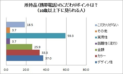 男女のこだわりとカラーに関する意識調査