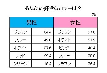 男女のこだわりとカラーに関する意識調査