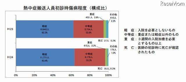 熱中症搬送人員初診時傷病程度（構成比）