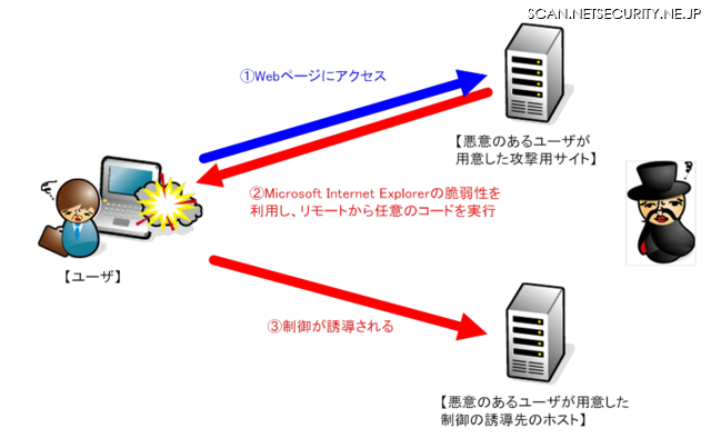ターゲットシステム上で悪意のあるユーザが作成したWebページを閲覧させることで、攻撃コードを実行させ、システム上で任意のコードを実行する