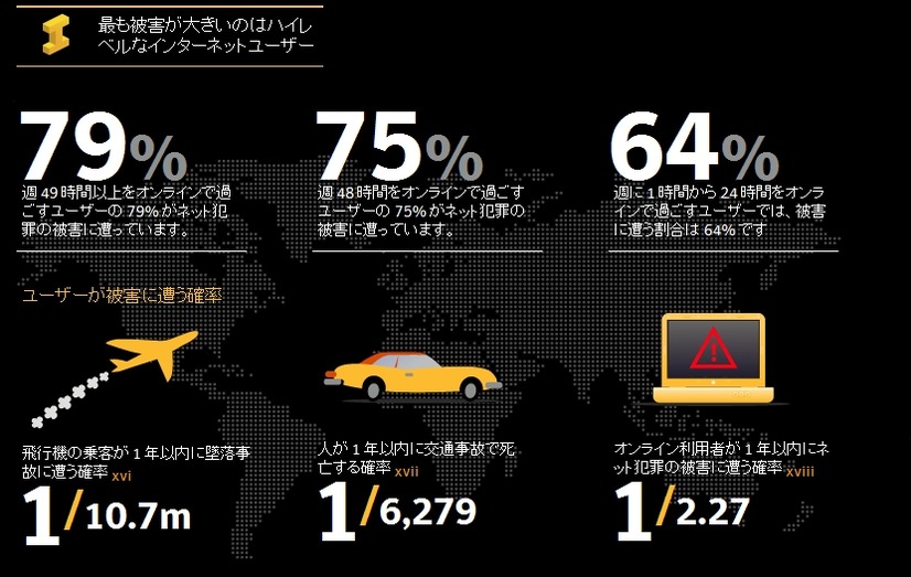 ユーザーが被害に遭う確率