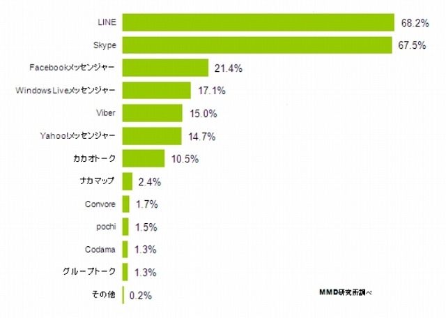 登録しているグループチャットサービス