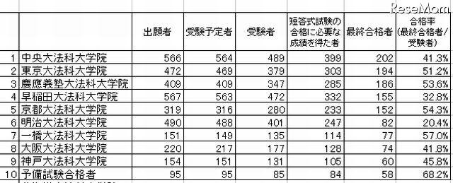 司法試験合格者数トップ10