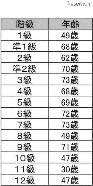 階級別　最年長合格者