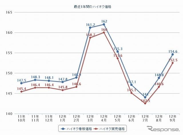 ガソリン価格の読者投稿サイト「e燃費」によるハイオクガソリン実売価格推移