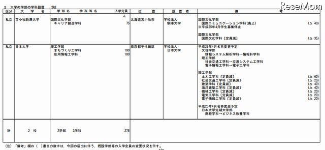 私立大学の学科設置