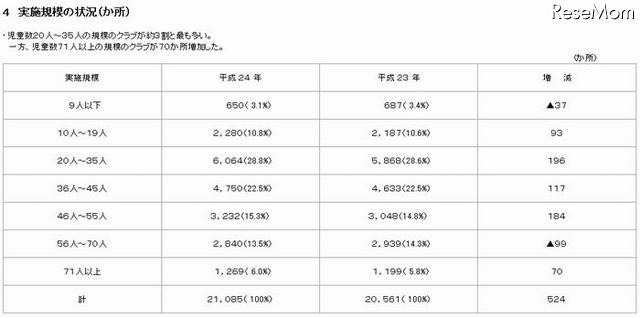 実施規模の状況