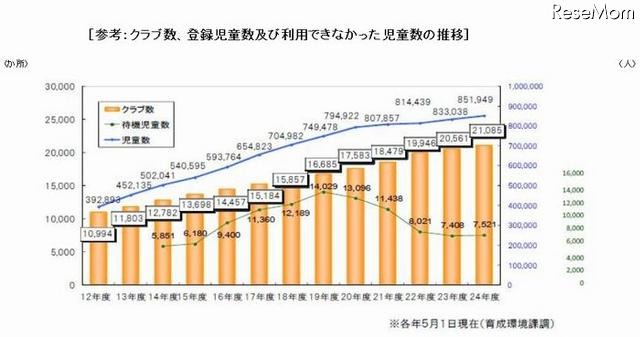 クラブ数、登録児童及び利用できなかった児童数の推移