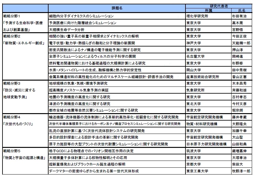 “戦略プログラム利用枠”一般配分枠の研究開発課題（24課題）