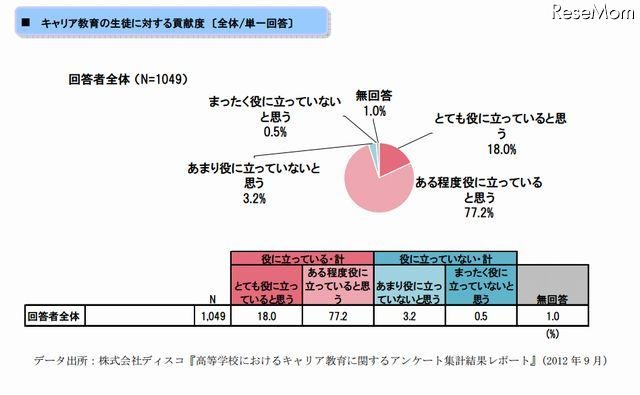 キャリア教育の生徒に対する貢献度（単一回答）