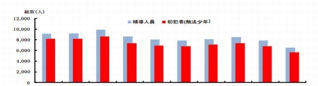 子どもの刑法犯被害件数