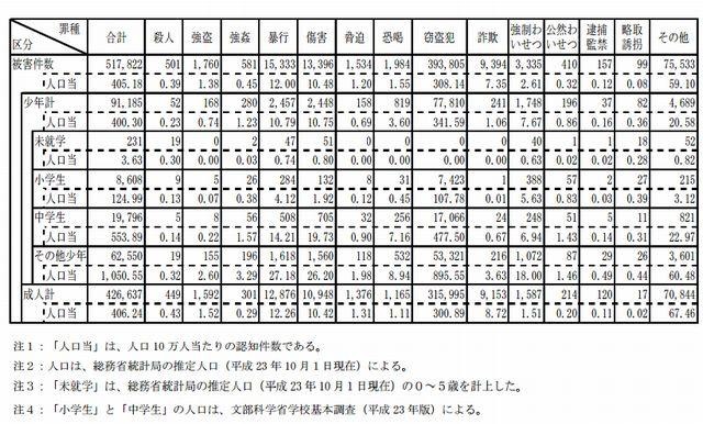 就学別の犯罪被害件数