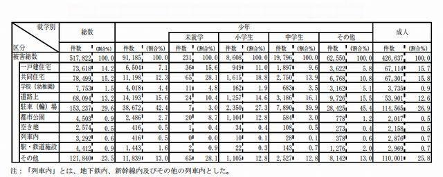 就学別・場所別被害発生件数