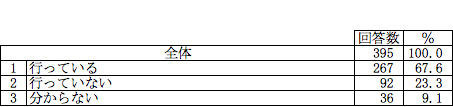 小学校でのパソコンを活用したICT教育を行っているかどうか