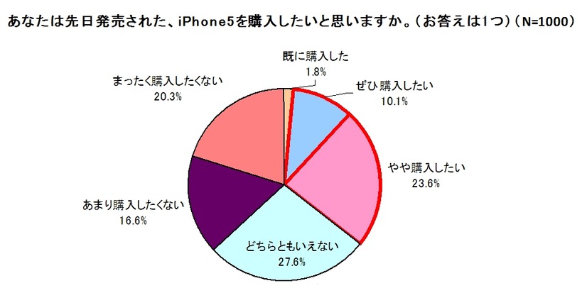 iPhone 5を購入したいと思いますか