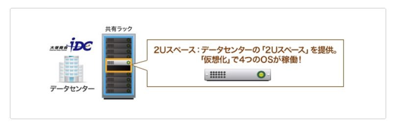 「たよれーる2Uハウジング Hyper-V」。仮想化により、最大4つのサーバとして利用できる