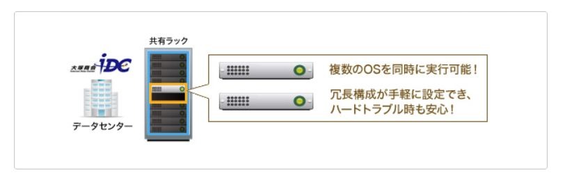 「たよれーる2Uハウジング VMWare」。仮想化により、4つ以上（最大12）のサーバとして利用できる。冗長構成も可能