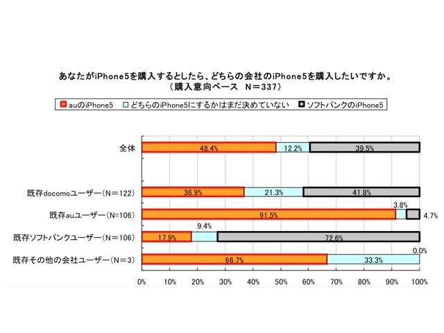 あなたがiPhone 5を購入するとしたら、どちらの会社のiPhone 5を購入したいですか。