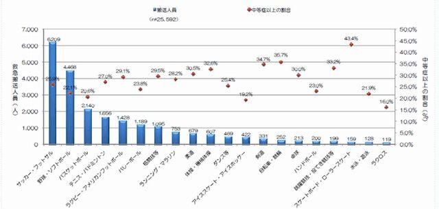 運動種別ごとの救急搬送人員と中等症以上の割合