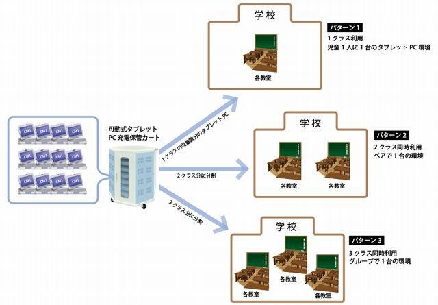 実証研究提供機器による活用イメージ