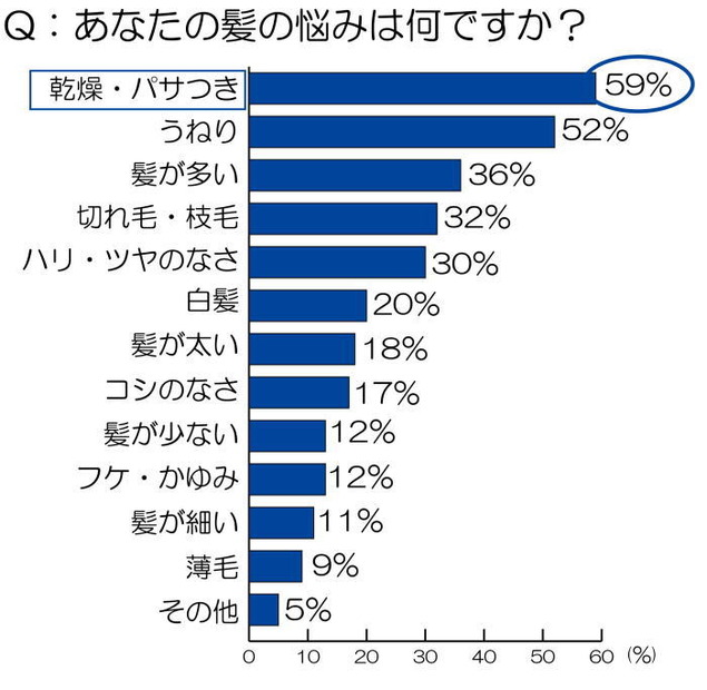 一番の悩みは「乾燥とパサつき」