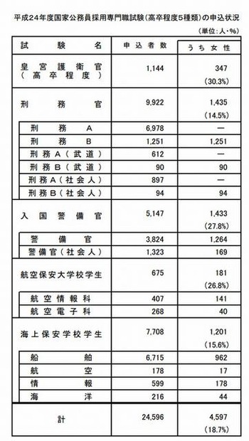 2012年度国家公務員採用専門職試験（高卒程度5種類）の申込状況