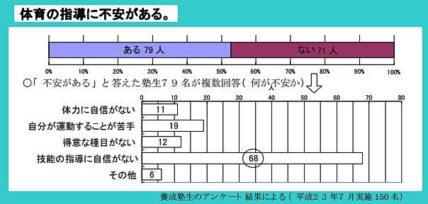 体育の指導に不安があるか？