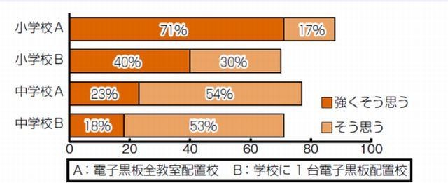 デジタル教科書を使った授業は分かりやすいと思いますか？（アンケート結果）