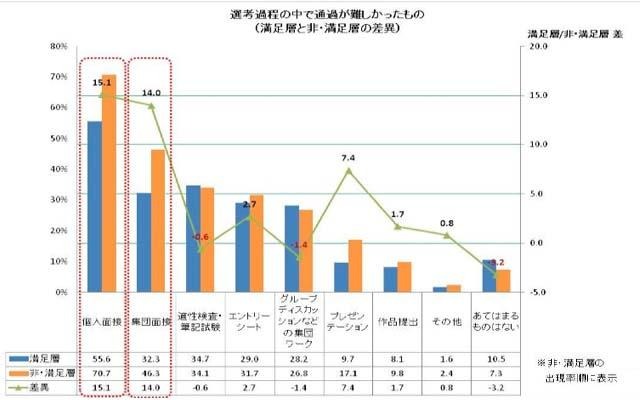 選考過程のなかで通過が難しかったもの