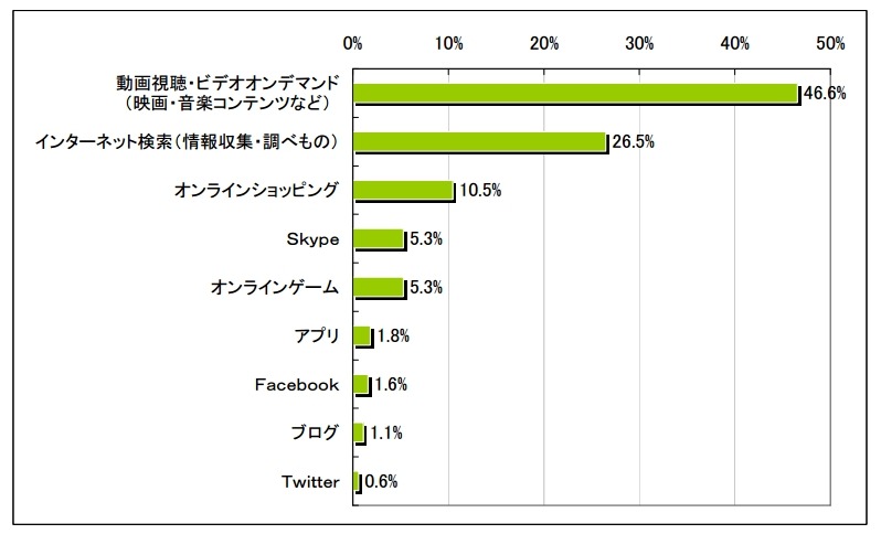 スマートテレビで利用したい機能・サービスについて(N=812)