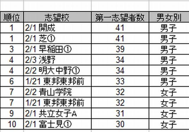 人気志望校ランキング