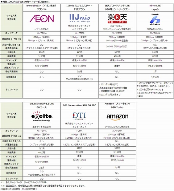 月額1000円以下のSIMカードサービス比較（作成：MMD研究所）