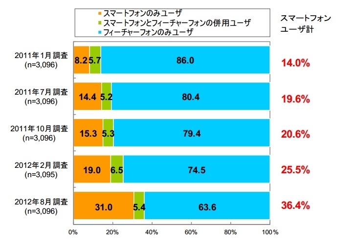 フィーチャーフォンとスマートフォンのユーザー比率